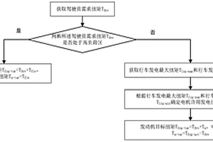混合動力汽車發電扭矩分配方法及混合動力汽車