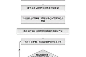 基于多微電網協同優化的控制方法及裝置、儲存介質