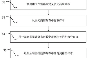分布式光伏空間相關性出力概率建模的方法