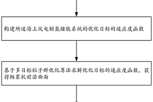海上風電制氫儲能系統的多目標優化方法