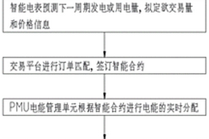 基于能源區塊鏈技術和市場優化應用的解決方法