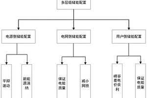 對配電網儲能的解耦配置方法