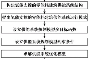氫能支撐的零能耗建筑供能系統規劃方法