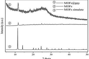 生物質基MOFs@ppy復合薄膜材料的制備及其應用