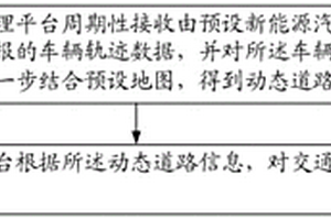 基于智能網聯汽車的城市級交通控制方法及系統