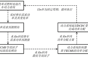 燃料電池汽車自適應等效消耗最小化能量管理方法