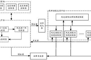 集群儲能運營測試系統及測試方法