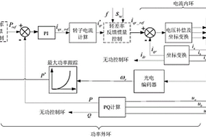 基于轉差率反饋的雙饋風電機組慣量控制方法