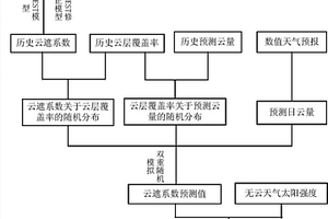 基于雙重隨機理論的太陽輻射強度預測方法