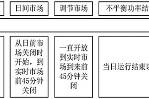 虚拟发电厂在日前市场的生产竞价组织方法