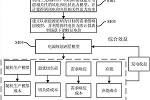 考慮需求響應和綜合效益的送端電網電源規劃方法