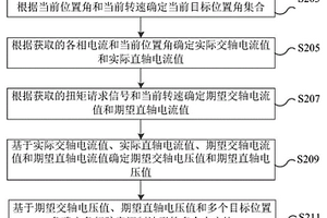 電機控制方法、裝置、電子設備及存儲介質