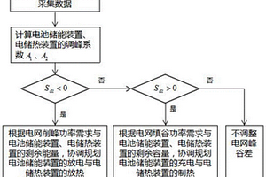 基于電池儲能裝置與電儲熱裝置減少電網峰谷差的方法