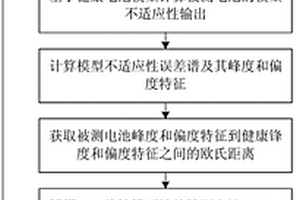 基于模型誤差譜的動力電池健康狀態在線估計方法