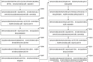 兩速自動變速器控制系統及方法