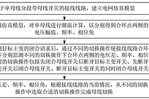 母線切換方法及裝置、電子設備、存儲介質