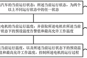 汽車的電機控制方法、裝置、汽車、存儲介質及處理器