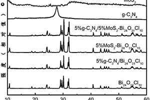 高活性MoS<sub>2</sub>/g-C<sub>3</sub>N<sub>4</sub>/Bi<sub>24</sub>O<sub>31</sub>Cl<sub>10</sub>復合光催化劑的制備方法