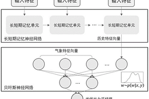 基于貝葉斯-長短期記憶神經網絡的光伏出力概率分布預測方法