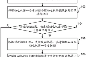 混合動力汽車扭矩分配方法和系統