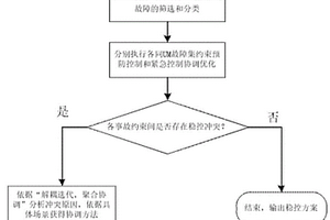 同質化條件下電網穩定控制方法