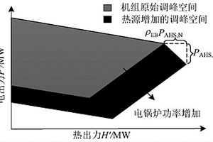 含附加熱源的熱電聯合系統風電消納能力監測方法