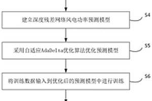 基于自適應深度殘差網絡的超短期風電功率預測方法
