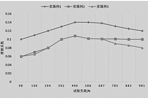 用于汽車發動機的潤滑油及其制備方法和應用