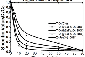 {001}晶面TiO<Sub>2</Sub>@ZnFe<Sub>2</Sub>O<Sub>4</Sub>異質結光催化材料的制備方法