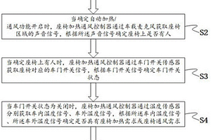 汽車用座椅冷熱的控制方法及系統