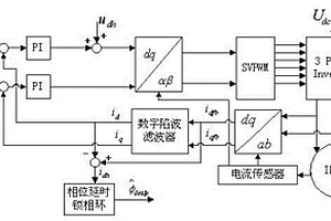 電機相電流采樣延遲時間的辨識方法