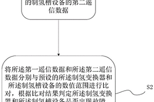 制氫系統開關機的控制方法、裝置、系統及存儲介質