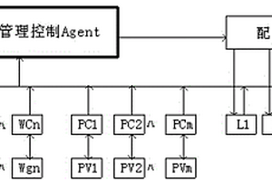 基于Agent的風/光互補發電場的能量管理控制系統