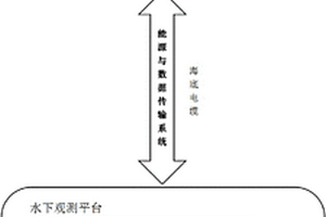 智能港口海洋環境實時監測系統