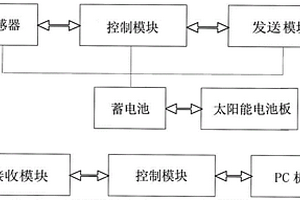 太陽能無線傳感系統