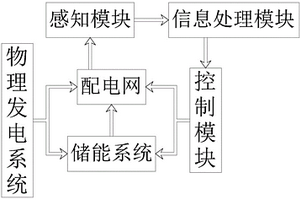 綜合能源儲能控制系統