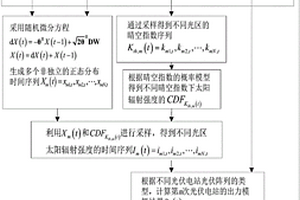 基于輻照特性氣象場景的光伏發電接納能力評估方法