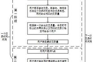 針對社區微網端對端交易的兩階段競價方法