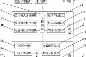 具有入網設備電能質量監測的錄波儀