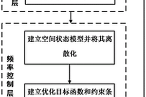 包含儲能資源互聯電力系統頻率控制方法和系統