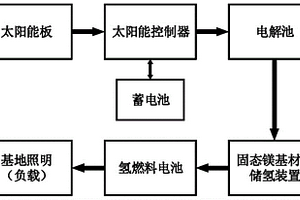 光能發電固態鎂基儲氫系統的能源管理系統