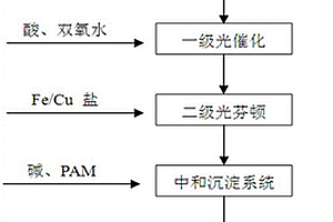 鎳鈷萃余廢水的光催化-芬頓-臭氧-電解協同氧化處理方法