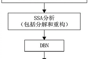 基于奇異譜分析-深度信念網絡的日太陽輻射估計算法