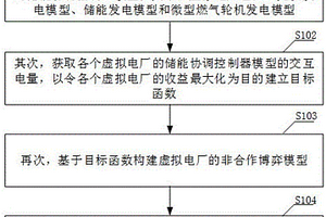 整合光儲燃的虛擬電廠出力協調博弈方法及終端設備