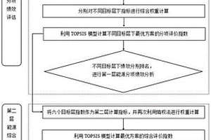 基于熵權TOPSIS模型的雙層能源績效評估系統