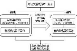 復雜電網下省間、省內電力市場耦合出清方法及裝置