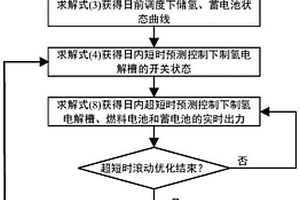 海上風電多元化消納綜合預測能量管理的快速計算方法