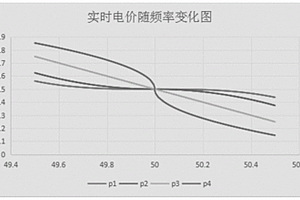 基于全電網頻率變化特征的發用儲聯合調峰方法