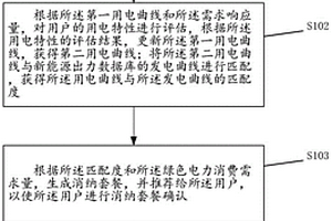 綠色電力零售套餐的推薦方法、裝置及存儲介質