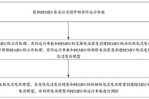 PEMFC的參數調控方法、裝置、設備及介質